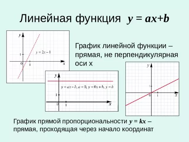 Начало координат график. Формула прямой на графике параллельной оси x. Линейная функция параллельная оси y. Формула функции прямой проходящей через центр. Функция линейная график функции прямая.