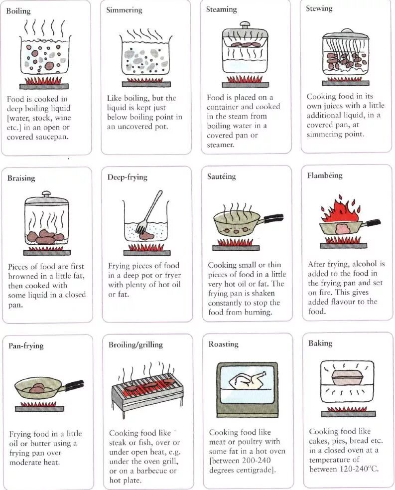 Текст cooking. Способы приготовления на английском. Способы приготовления блюд на английском. Способы готовки на английском. Лексика на тему готовка.