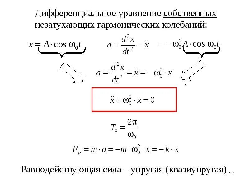 Дифференциальное уравнение собственного незатухающего колебания. Дифференциальное уравнение незатухающих гармонических колебаний. Дифференциальное уравнение свободных незатухающих колебаний. Дифференциальное уравнение собственных колебаний и его решение.