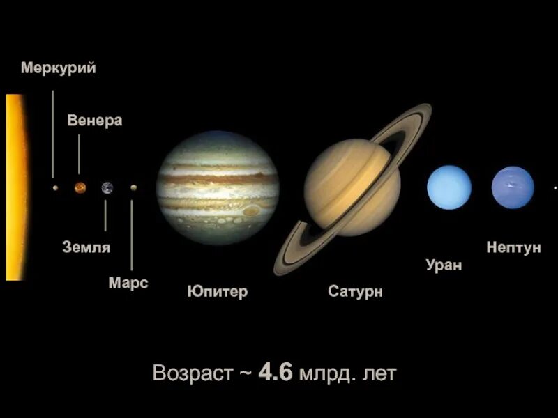 Сатурн, Нептун, Юпитер, Уран и Меркурий.. Сатурн земная группа