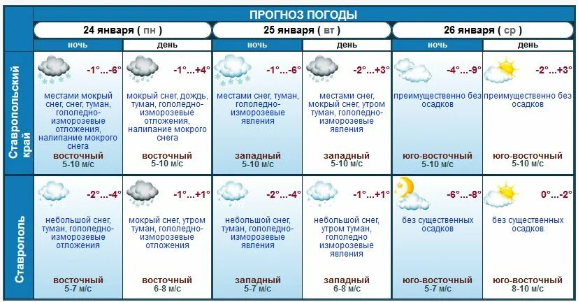 Погода в ростове на дону goood weather. Гидрометцентр. Гидрометцентр Ставропольский край. Когда выпадет снег в Ставрополе. Погода после мокрого снега ЕГЭ.