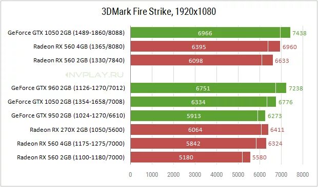 NVIDIA RX 560. Rx560 Размеры. RX 560 4gb сравнение. 1050 2gb 3dmark. Geforce gtx 1050 сравнение