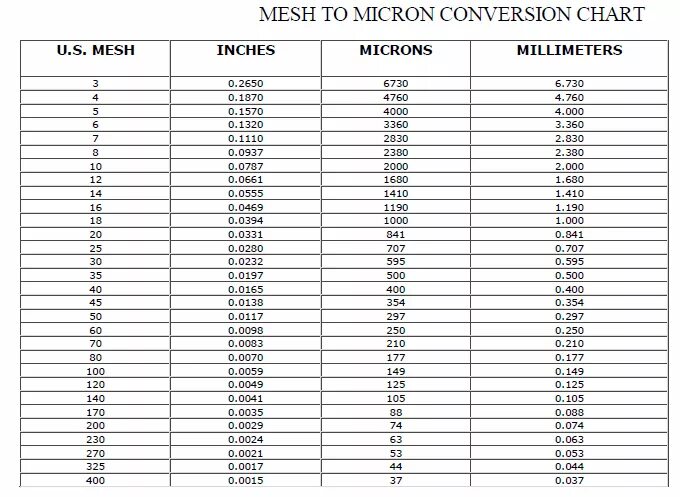 Микроны какой толще. Размер сетки Mesh 100. Таблица Mesh в мм. 50 Mesh в микронах. 200 Меш в микронах.