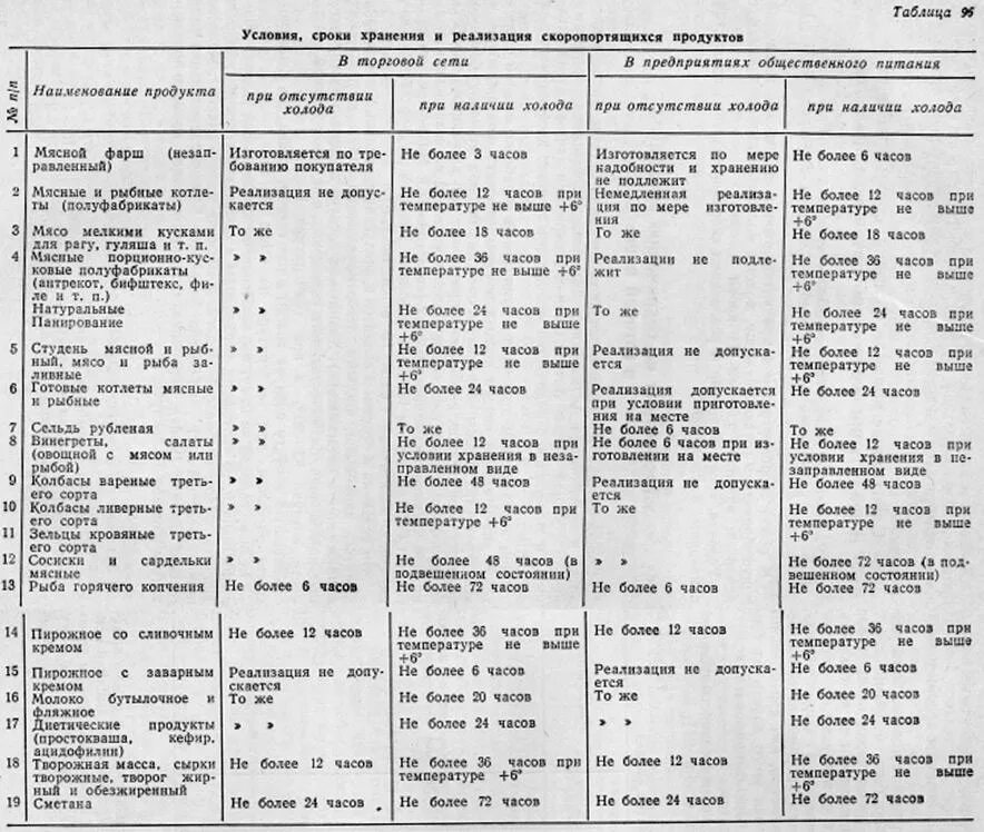Сроки реализации готовых блюд общественного питания таблица Commissary Sanitary Compliance Checklist (cont) Storage and Sanitation MD071