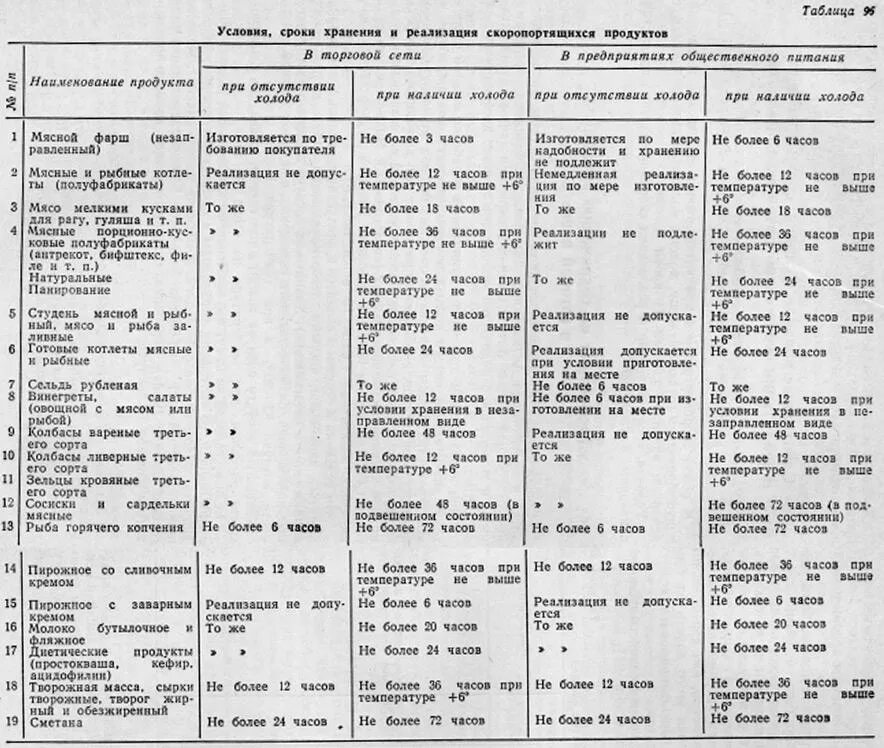 Условия реализации продуктов. Таблица скоропортящихся продуктов САНПИН. Таблица срок хранения продуктов срок годности. Сроки хранения продуктов в общепите таблица. Таблица по условиям и срокам хранения скоропортящихся продуктов.