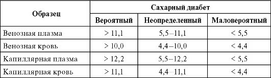 Норма сахарного диабета у мужчин