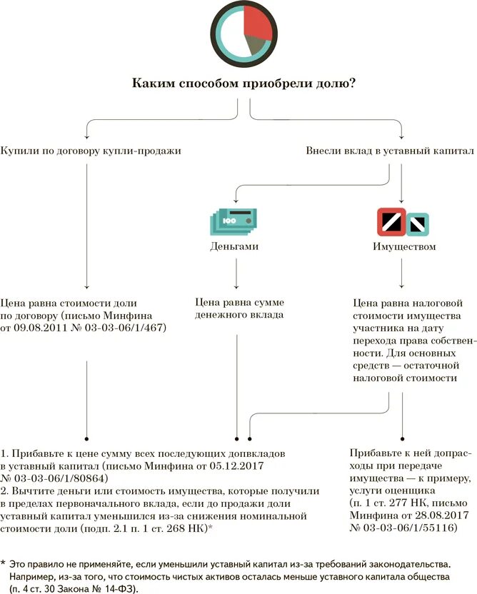 Получить долю ооо. Способы приобретения доли в ООО. НДС при продаже доли в уставном капитале. Оценка стоимости доли в ООО при продаже доли участника. Как посчитать долю участия в уставном капитале.