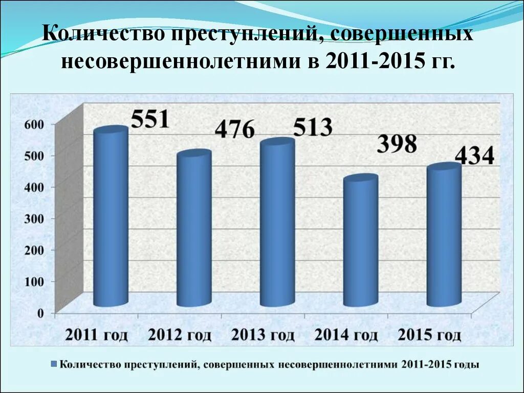 Правонарушения подростков статистика. Статистика преступлений несовершеннолетних. Преступность несовершеннолетних статистика. Подростковая преступность статистика.