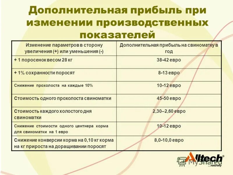 Изменении промышленных данных