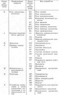 Буквенные обозначения оборудования