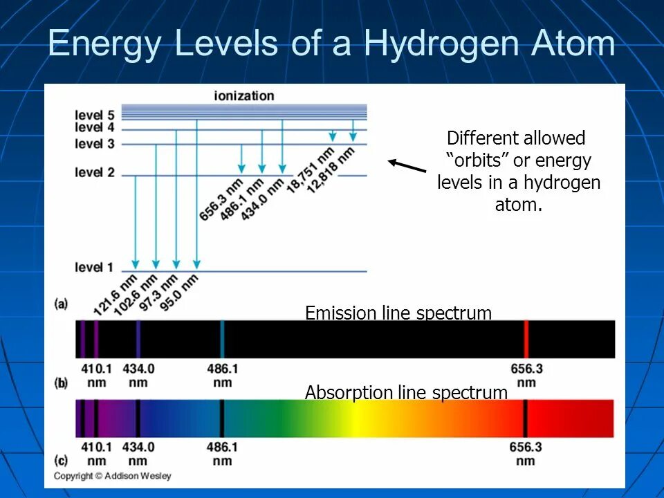 Energy levels. Energy levels equation. Energy level. Energy levels. Hydrogen energy levels.