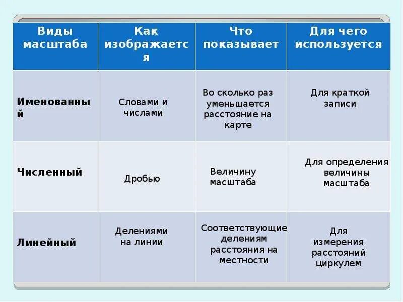 Существующие виды масштабов. Виды масштаба. масштаб виды масштабов. виды масштабирования. виды масштаба география 6 класс.