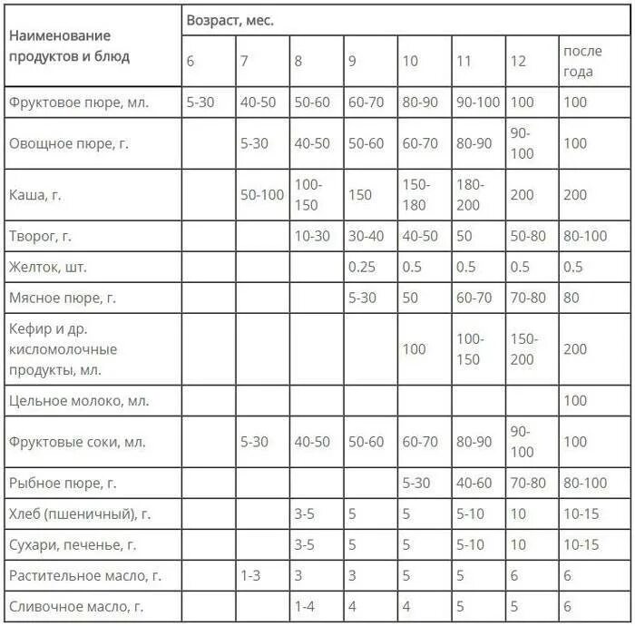 Схема прикорма в СССР таблица. Схема прикорма с 4 месяцев СССР. Советская схема прикорма детей до года. Таблица прикорма СССР ввода. С какого возраста можно давать ребенку пюре