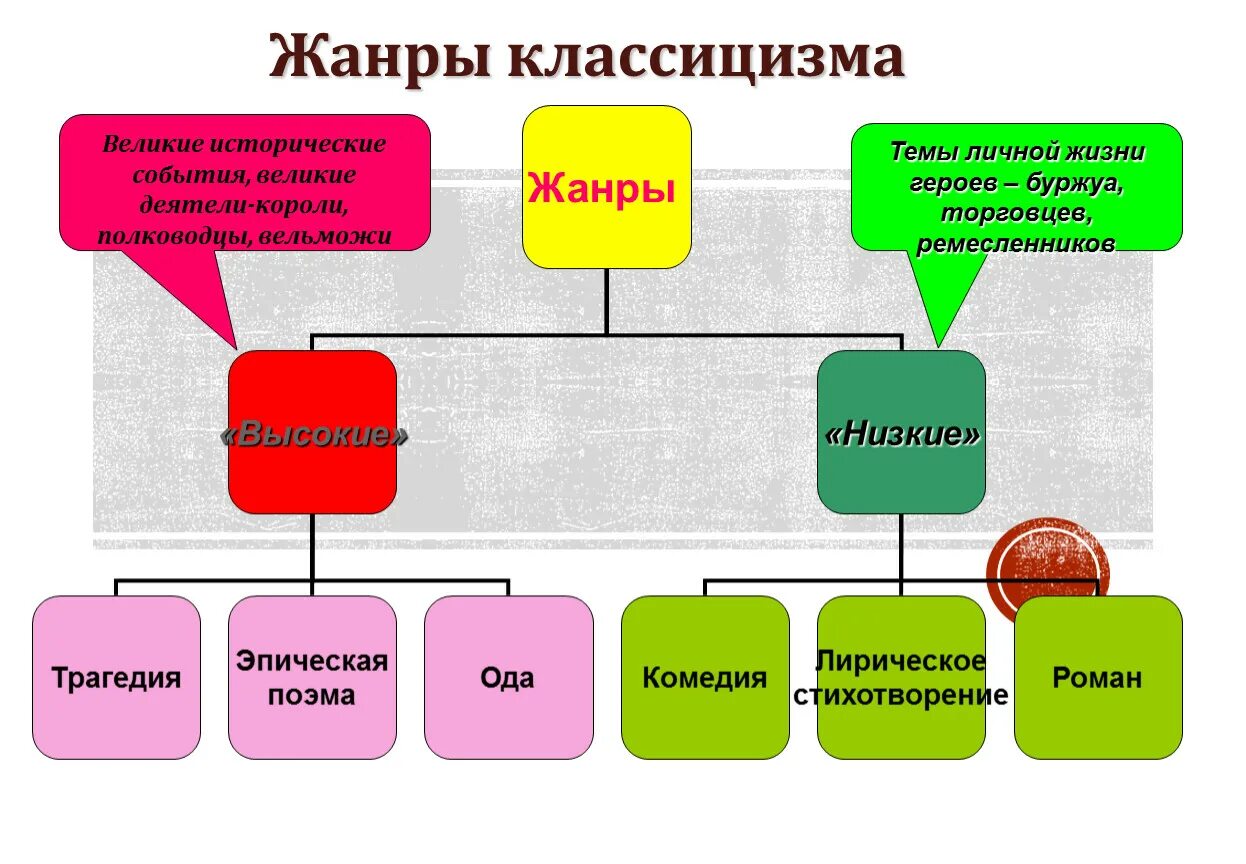 Высокие и низкие Жанры классицизма. Жанры классицизма в литературе. Высокие и низкие Жанры. Низкие Жанры.