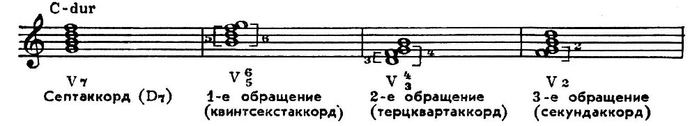 Доминантовый септаккорд и его обращения. Доминантовый септаккорд сольфеджио. Септаккорд 2 ступени в мажоре. Сольфеджио II ступени септаккорды. Обращение доминанты