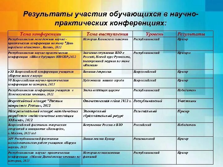 Список тема выступление. Темы для конференции. Выступление на педагогической конференции дошкольников. Структура доклада на конференцию. Речь для выступления на конференции.