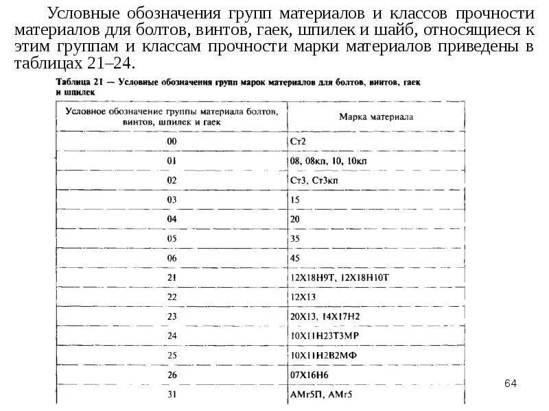 Класс прочности шайб. Цифровое обозначение покрытия метизов. обозначение марки материала. условное обозначение марки материала (группы). маркировка класса прочности на гайках.