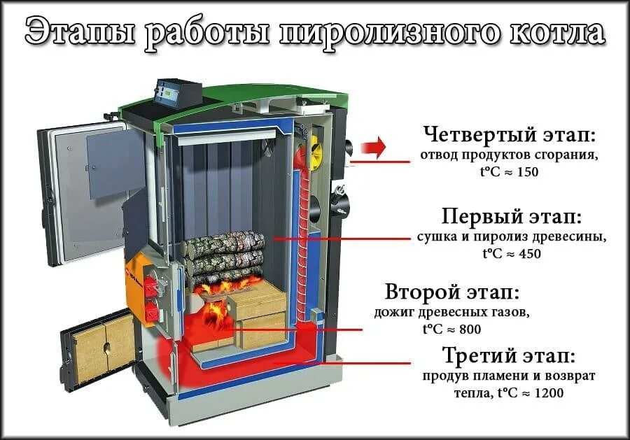 Принципы работы котлов длительного горения. Схема пиролизного котла длительного горения. пиролизный котел длительного горения чертежи. пиролизный котёл длительного схема. пиролизный котел принцип.