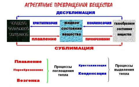 Превращение веществ конспект