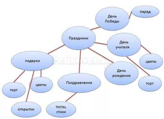 Дата кластер. Кластер. кластер пример. кластер для дошкольников. кластер на тему праздники.