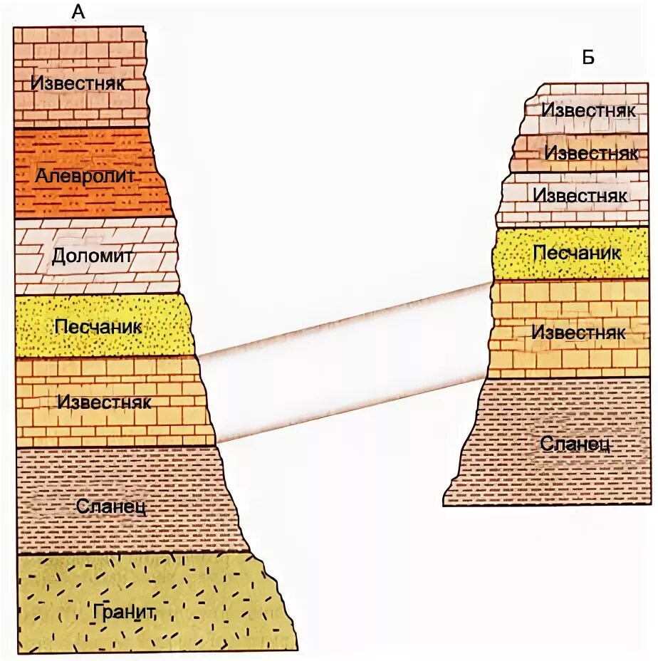 Геология слои земли. Геологический разрез Возраст горных пород. Схема залегания горных пород. Геологическая схема пластов земли.