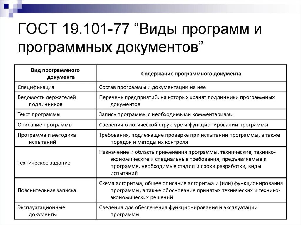 Содержание технических инструкций. Типы программных документов. Виды программной документации. Виды программных документов ГОСТ. Программный документ к программе\.