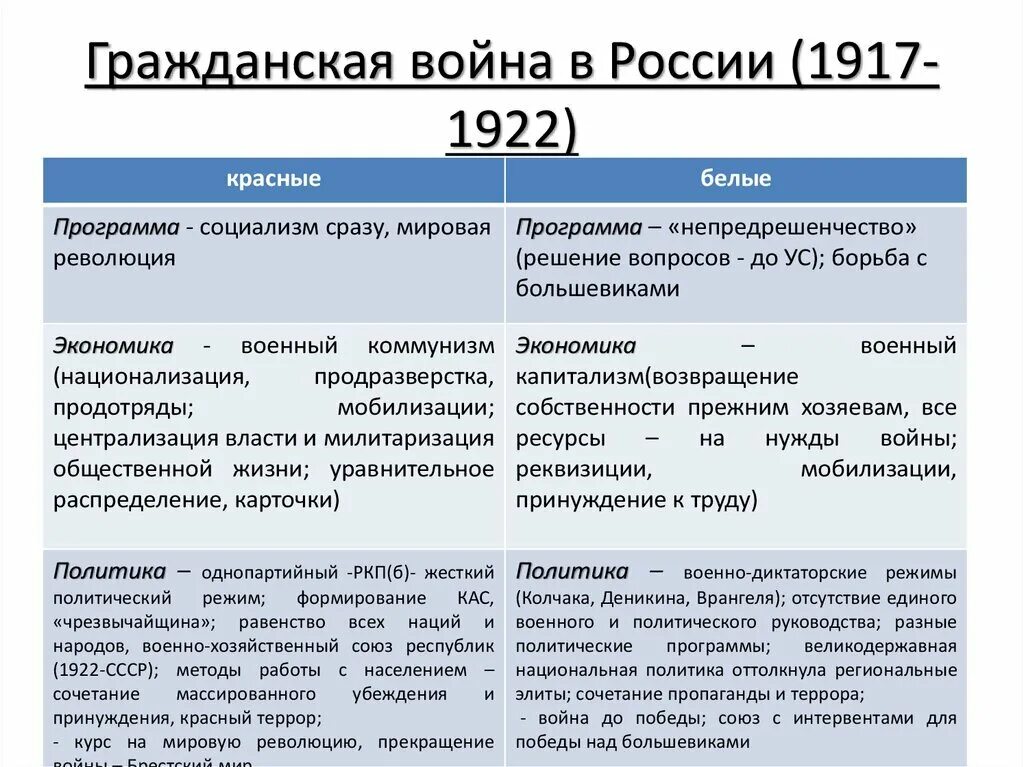 Причины гражданской войны 1917-1922. Ход военных событий гражданской войны в России 1917-1922. Итоги этапов гражданской войны 1917-1922.