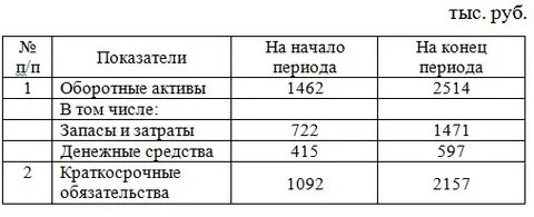 Денежные средства на начало периода