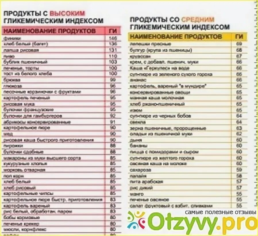 Гликемический индекс продуктов. Углеводы с высоким гликемическим индексом. Таблица продуктов с гликемическим индексом. Груша гликемический индекс.