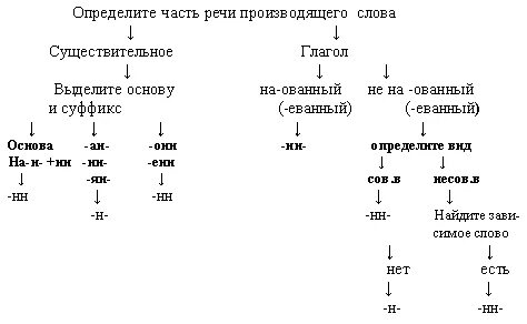 Картинки НН В РАЗНЫХ ЧАСТЯХ РЕЧИ ЕГЭ