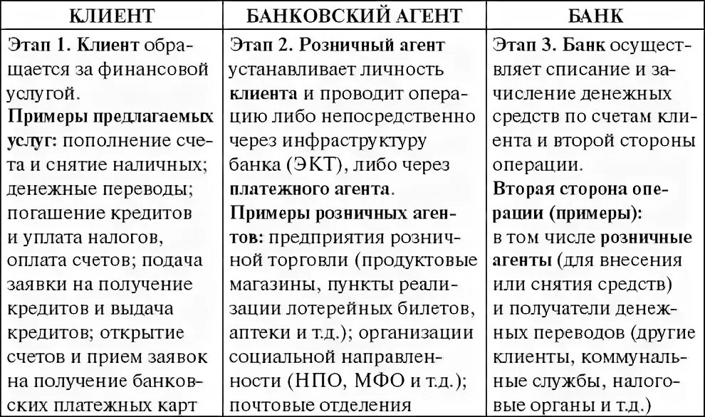 Банковский платежный агент. Банковский платежный агент схема. Платежные агенты и банковские платежные агенты. Платежный агент пример.