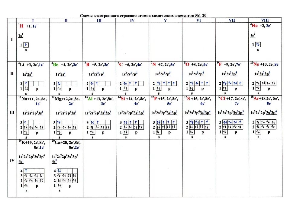 Строение атомов химических элементов 8 класс. Строение электронных оболочек первых 20 химических элементов. Строение атомов первых 20 в таблице Менделеева. Строение электронных оболочек атомов таблица всех элементов. Строение электронных оболочек атомов элементов 4 периода.
