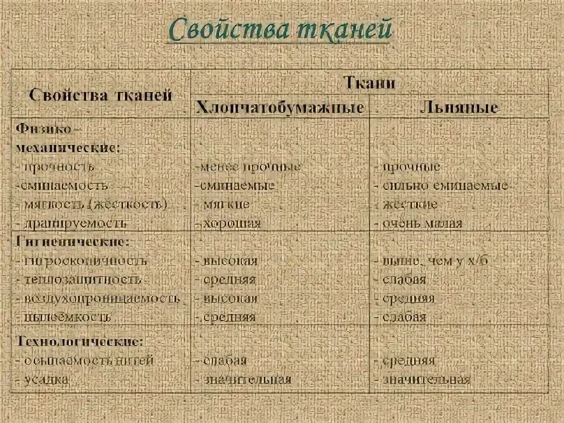 Название свойства тканей применение таблица по технологии фото Duhi-Queen.ru
