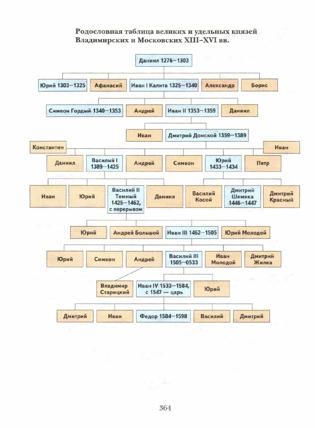 Великие князья владимирские таблица. Родословная русских князей от Рюрика родословная Рюриковичей. Родословная Рюриковичей от Рюрика до Владимира Мономаха. Династия Рюриковичей до Владимира. Родословная Рюриковичей до Ивана Грозного.