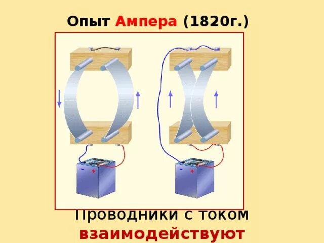 Ампер взаимодействие проводников с током. Опыт Ампера 1820г. Взаимодействие проводников с током опыт Ампера. Взаимодействие двух проводников с током (опыт Ампера). Опыт Ампера взаимодействие двух параллельных проводников с током.