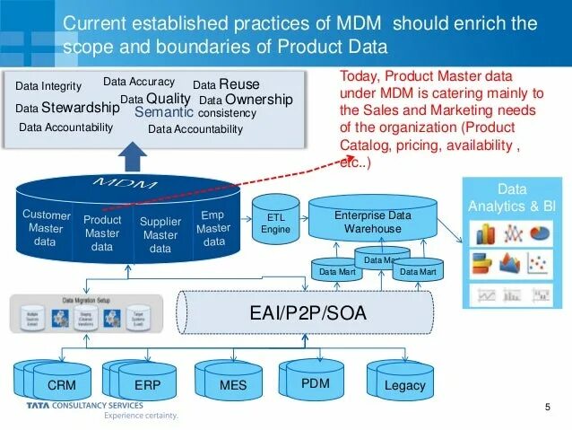 Пример мастер данных. Мастер Дата. Архитектура MDM системы. Data Governance Master data схема. MDM of product data.