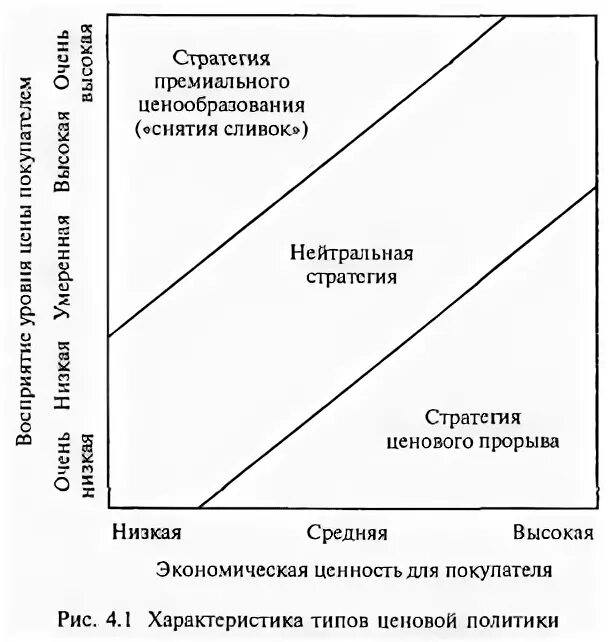 Ценообразование стратегии ценообразования товара. Стратегия премиального ценообразования. нейтральная стратегия ценообразования.