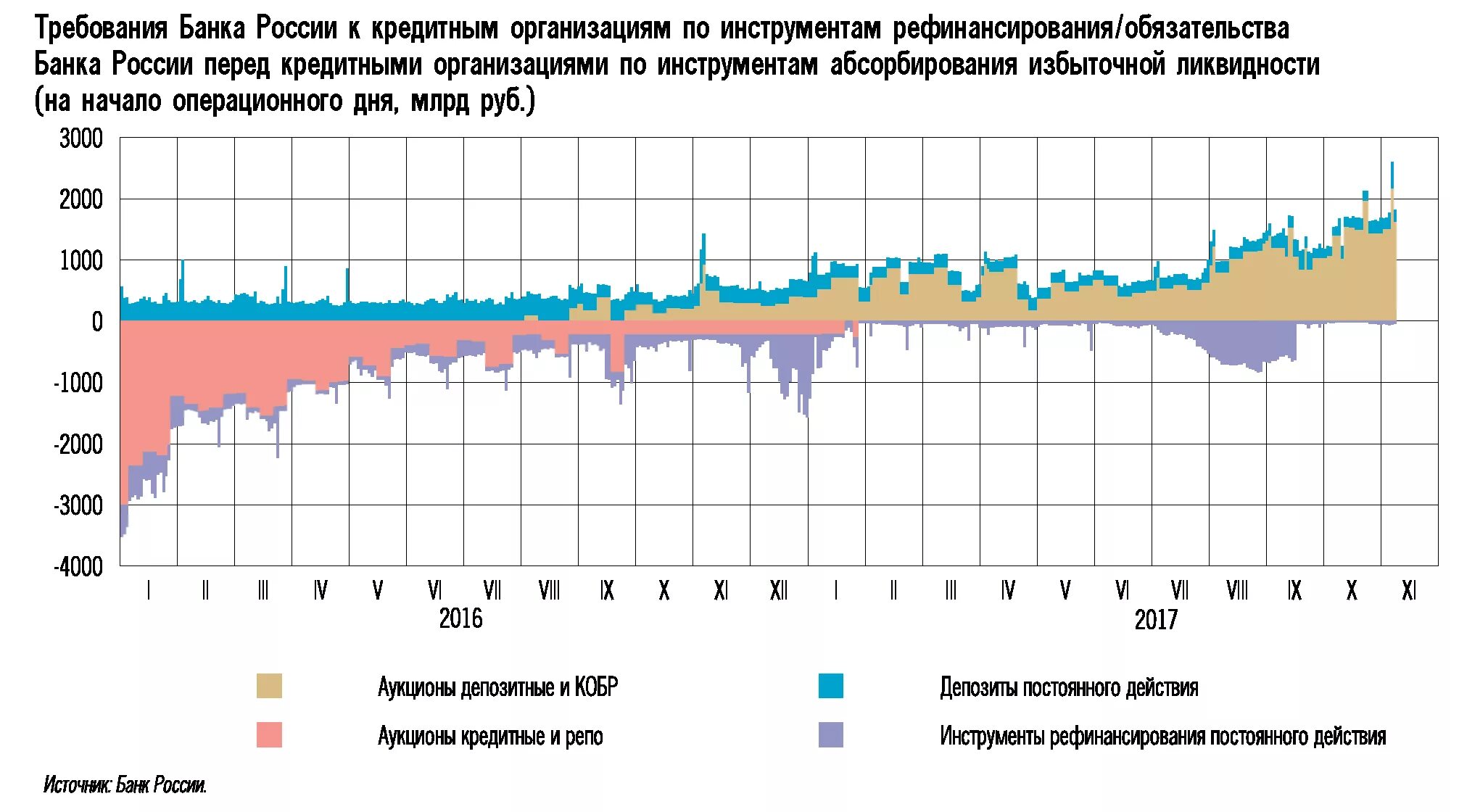 Кредитная политика российских банков. Операции банка России графики. Операции рефинансирования ЦБ РФ таблица. Итоги депозитных аукционов банка России. Динамика операций рефинансирования банка России.