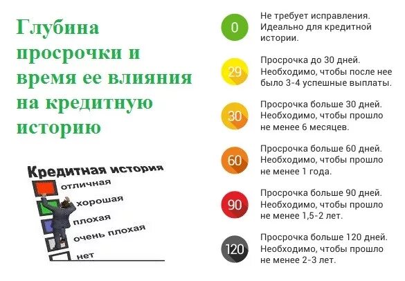 Как удалить микрозаймы. Что влияет на кредитную историю. Плохая кредитная история. Как ухудшить кредитную историю. Какие критерии могут испортить кредитную историю?.