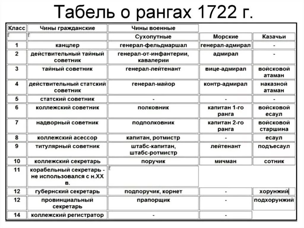 Документ определяющий систему чинов