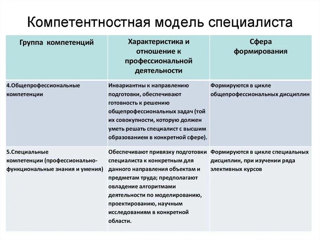 Компетентностная модель специалиста. Модель компетенций специалиста. Оценка общих компетенций. Модель современного специалиста.