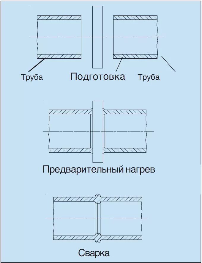 Сварной стык труб. Схема сварки труб встык. Сварное стыковое соединение труб. Схема сварки ПНД труб встык. Схема сварки встык полиэтиленовых трубопроводов.