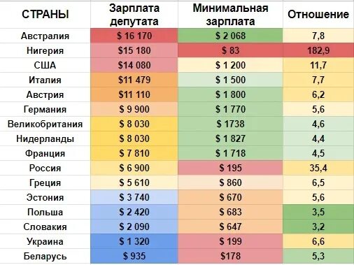 Зарплата среднего класса в россии. Средняя заработная плата по странам. Минимальная зарплата. Средняя зарплата по странам. Минимальная зарплата таблица.