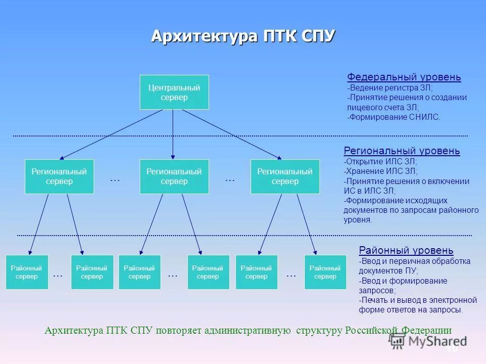 Уровни ведения учетов