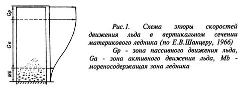 Скорость движения ледника