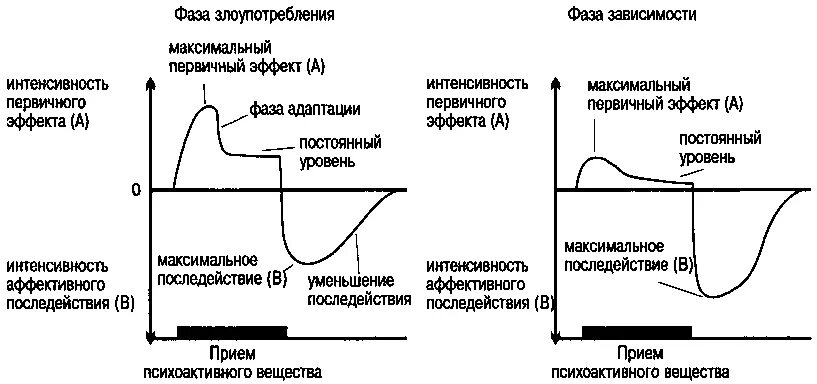 Предельный эффект. Стадии эффекта. Принцип оппонентных эмоциональных процессов Соломона. Зависимость интенсивности от фазы. Фаза эффекта.