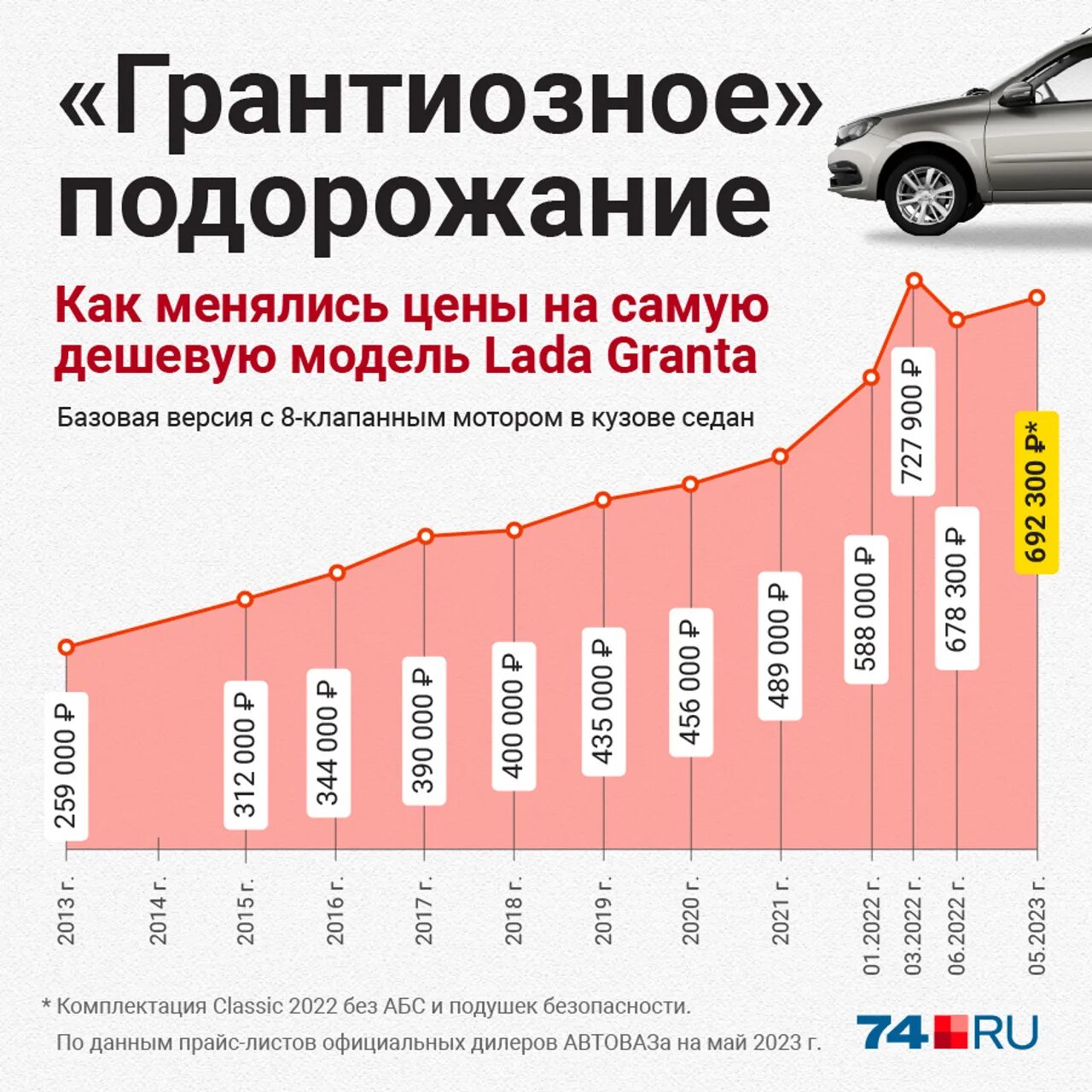 Подорожание авто. Сколько стоит машина. График стоимости Лады по годам. Сколько стоит автомобиль.