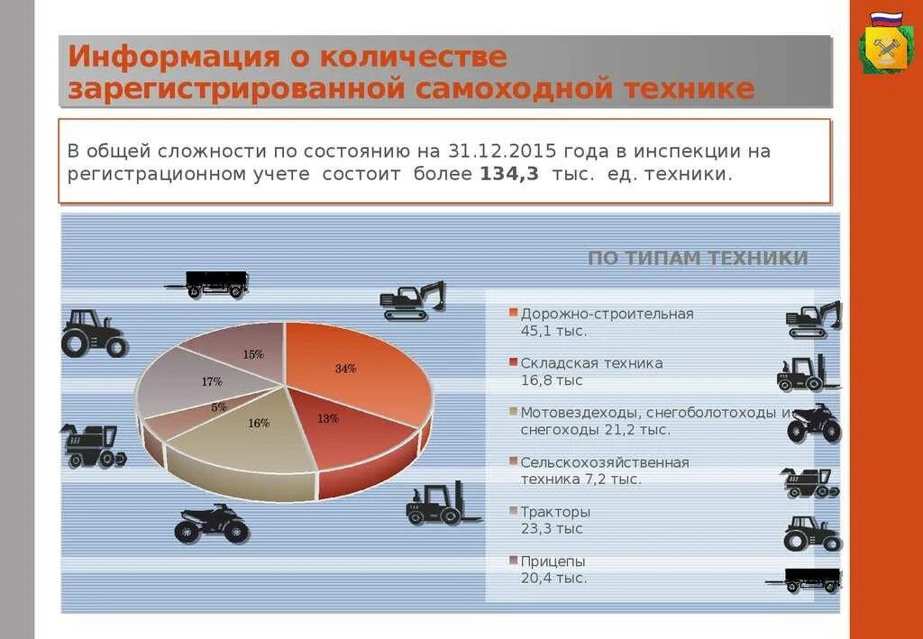 При каком количестве транспортных средств. Рынок строительно дорожной техники. Численность техники. Структура парка автомобилей в России. Статистика строительной техники.