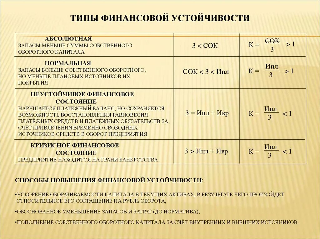 Типы финансовой устойчивости. Разновидности финансовой устойчивости:. Анализ типа финансовой устойчивости. Нормальная финансовая устойчивость.