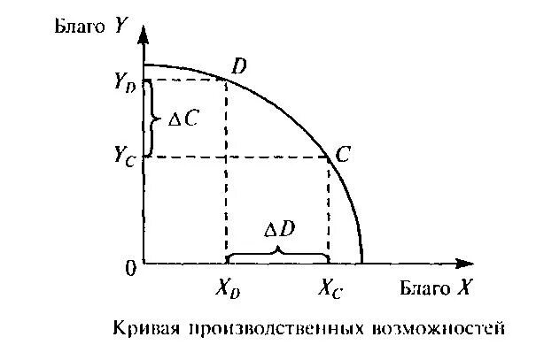 Формула возможностей. Кривая производственных возможностей благ. Кривая эффективного производства. Кривые производственных возможностей двух благ. Производственные возможности схема.